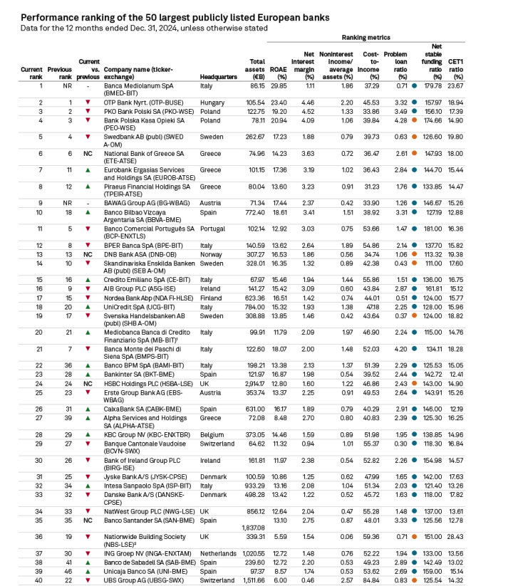 Banco Mediolanum –  S&P Global
